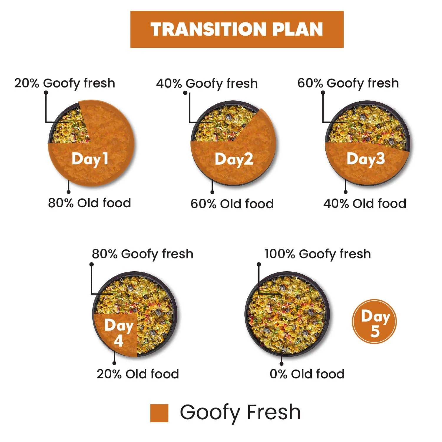 Goofy Tails Chicken and Quinoa Fresh Food for Dogs and Puppies Buy 1 Get 1 (BOGO)